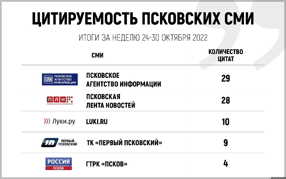 Определены лидеры по цитируемости среди псковских СМИ Определены лидеры по цитируемости среди псковских СМИ