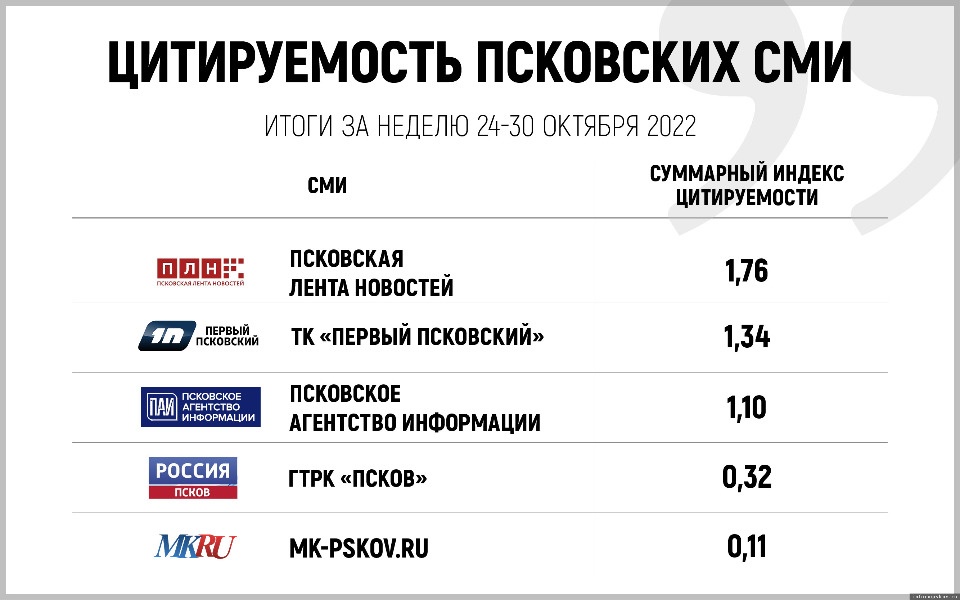 Определены лидеры по цитируемости среди псковских СМИ Определены лидеры по цитируемости среди псковских СМИ