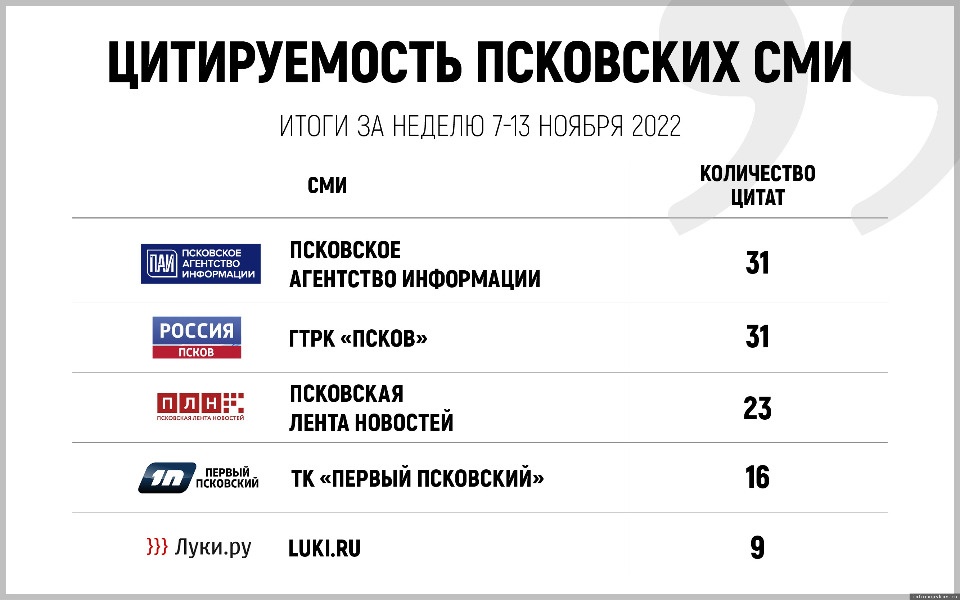 Определены лидеры по цитируемости среди псковских СМИ на минувшей неделе Определены лидеры по цитируемости среди псковских СМИ на минувшей неделе