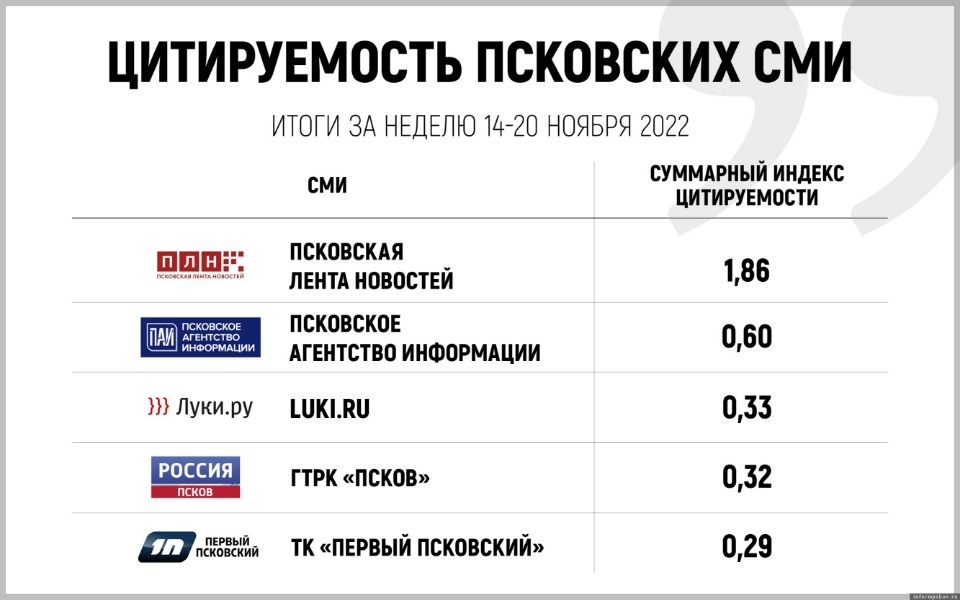 «Псковская правда» вошла в десятку СМИ региона по цитируемости за прошедшую неделю