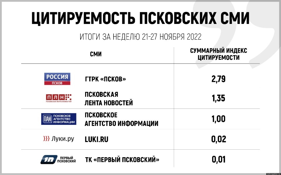 Опубликован список самых цитируемых псковских СМИ за неделю