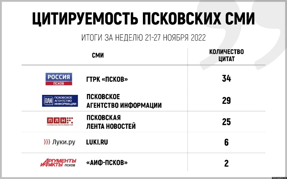 Опубликован список самых цитируемых псковских СМИ за неделю