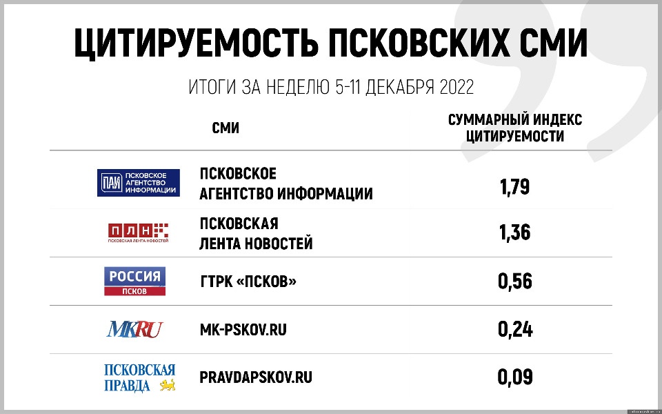 «Псковская правда» вошла в пятерку региональных СМИ по цитируемости 