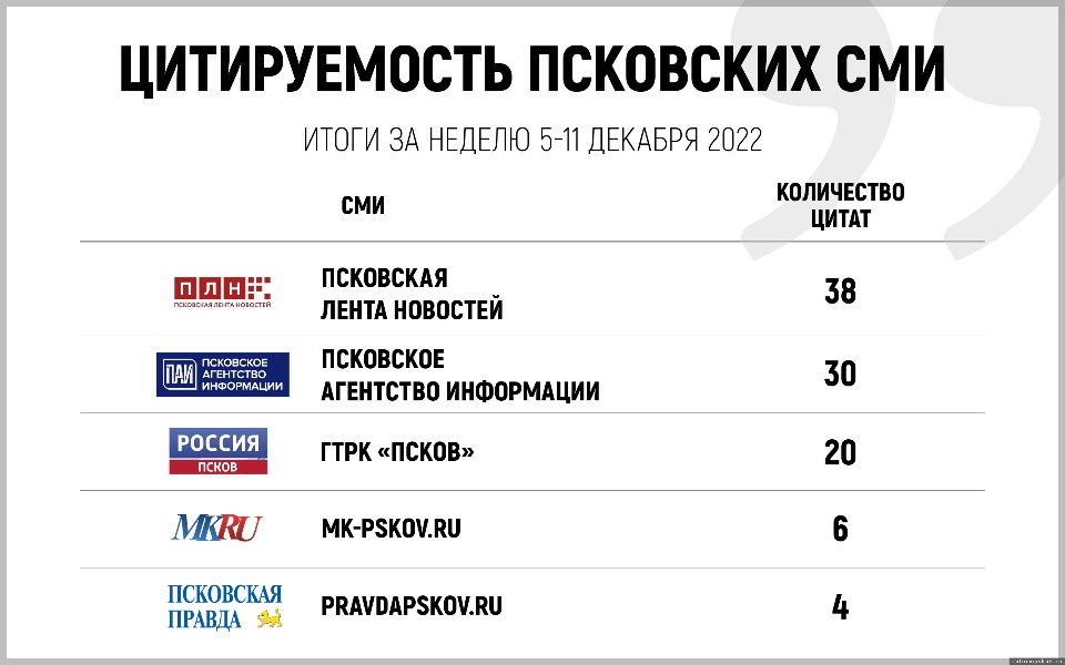 «Псковская правда» вошла в пятерку региональных СМИ по цитируемости 