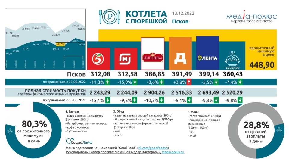 На 8,7% выросла в цене «Котлета с пюрешкой» в Пскове с начала года