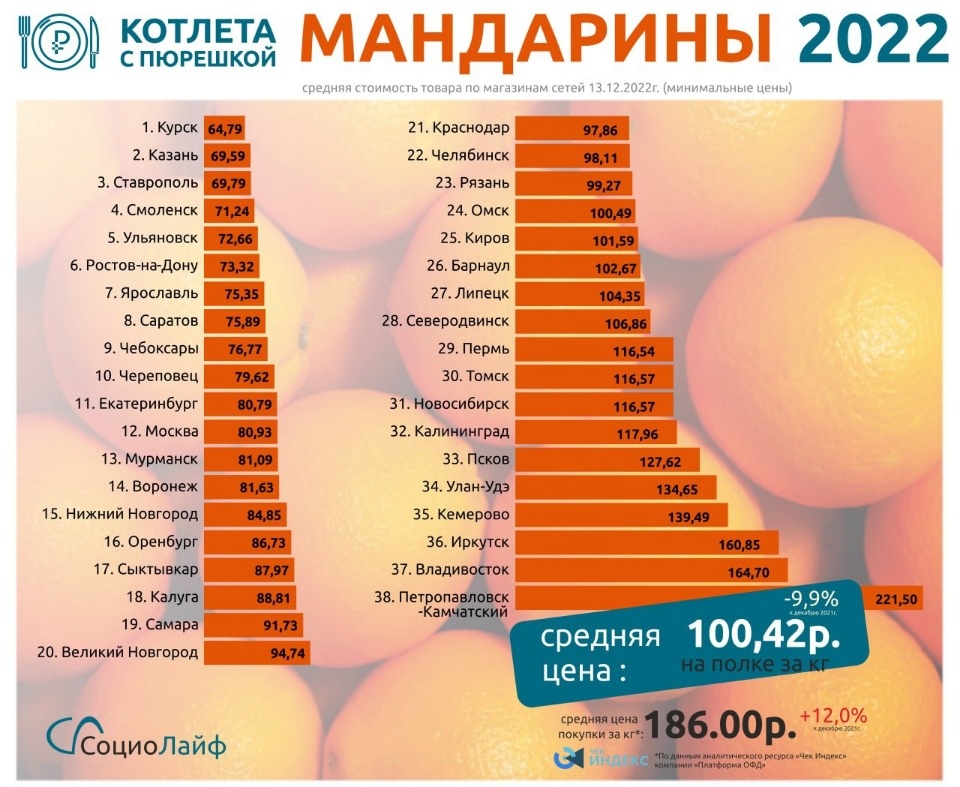 Почти 130 рублей придется заплатить за килограмм мандаринов в Пскове