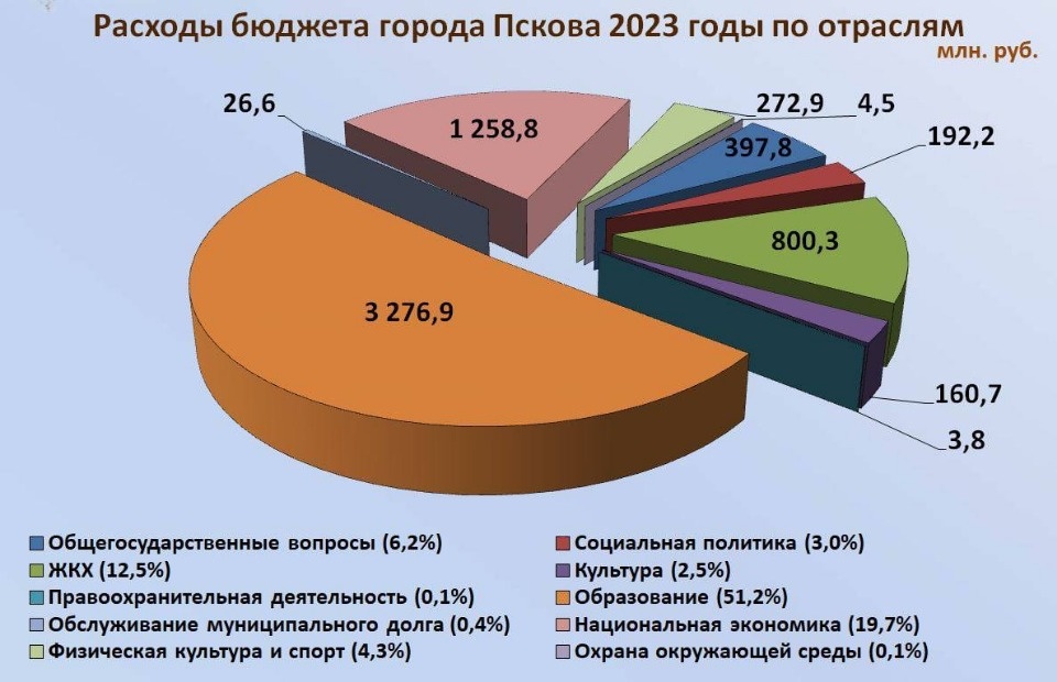 В Пскове приняли бюджет города на 2023 год и плановый период 2024 и 2025 годов В Пскове приняли бюджет города на 2023 год и плановый период 2024 и 2025 годов