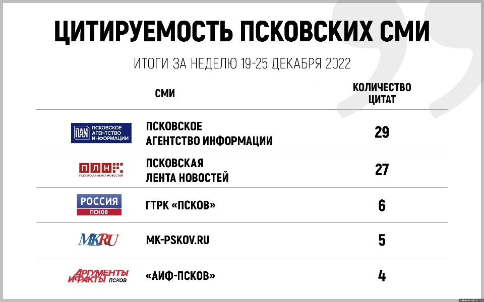 «Псковская правда» вошла в десятку самых цитируемых СМИ региона за неделю  