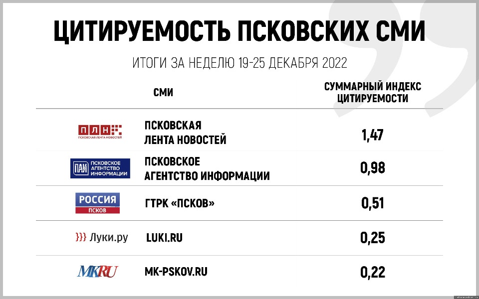 «Псковская правда» вошла в десятку самых цитируемых СМИ региона за неделю  