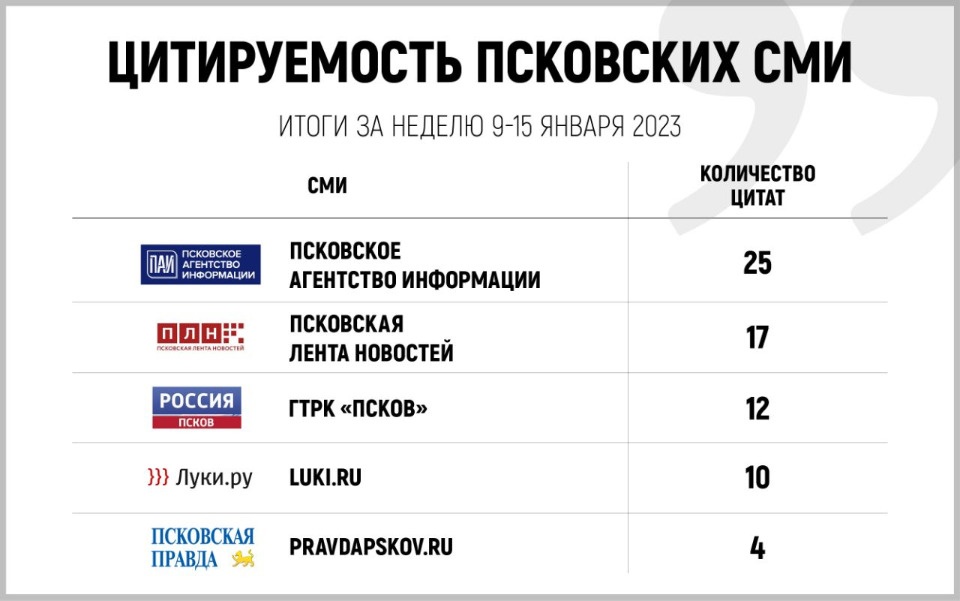 «Псковская правда» вошла в топ-5 самых цитируемых СМИ региона за минувшую неделю «Псковская правда» вошла в топ-5 самых цитируемых СМИ региона за минувшую неделю