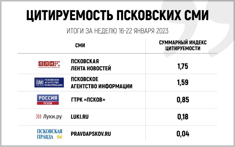 «Псковская правда» вошла в пятерку СМИ Псковской области по цитируемости за неделю