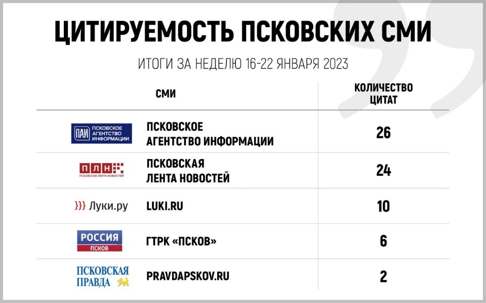 «Псковская правда» вошла в пятерку СМИ Псковской области по цитируемости за неделю
