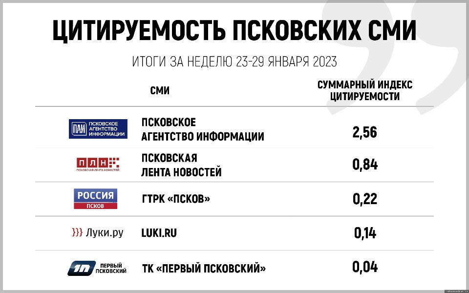 «Псковская правда» вошла в десятку псковских СМИ по цитируемости за неделю