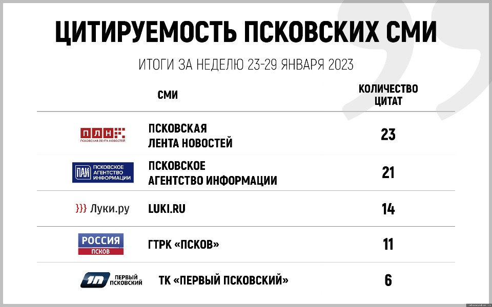 «Псковская правда» вошла в десятку псковских СМИ по цитируемости за неделю