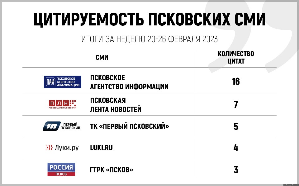 Определены лидеры по цитируемости среди псковских СМИ за неделю Определены лидеры по цитируемости среди псковских СМИ за неделю