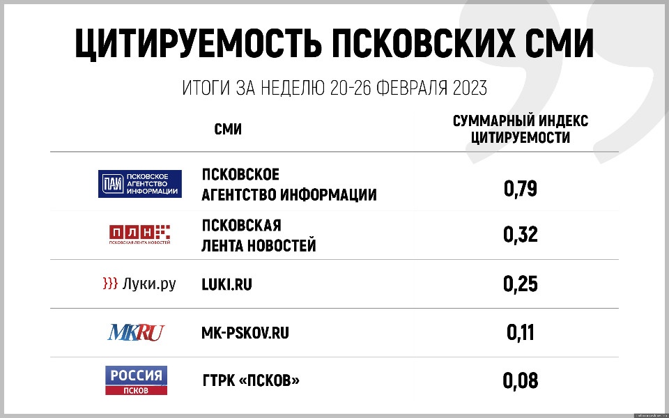 Определены лидеры по цитируемости среди псковских СМИ за неделю Определены лидеры по цитируемости среди псковских СМИ за неделю
