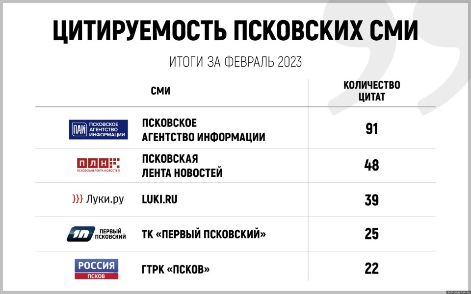 ПАИ возглавило ТОП СМИ Псковской области по цитируемости за февраль