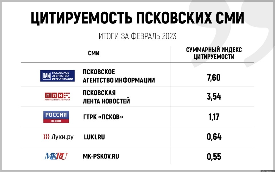 ПАИ возглавило ТОП СМИ Псковской области по цитируемости за февраль