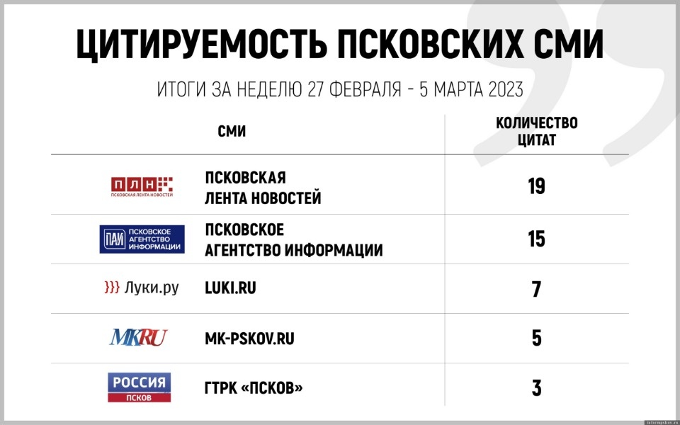 ПАИ возглавило ТОП СМИ Псковской области по цитируемости за февраль