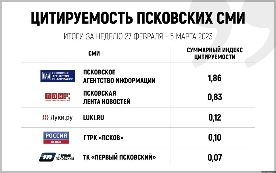 ПАИ возглавило ТОП СМИ Псковской области по цитируемости за февраль