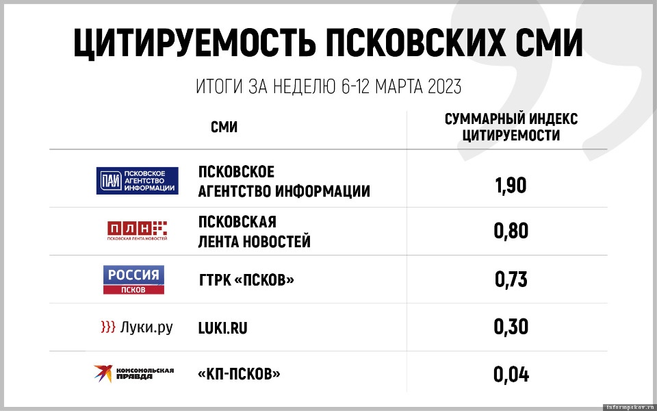 Опубликован топ самых цитируемых псковских СМИ за неделю
