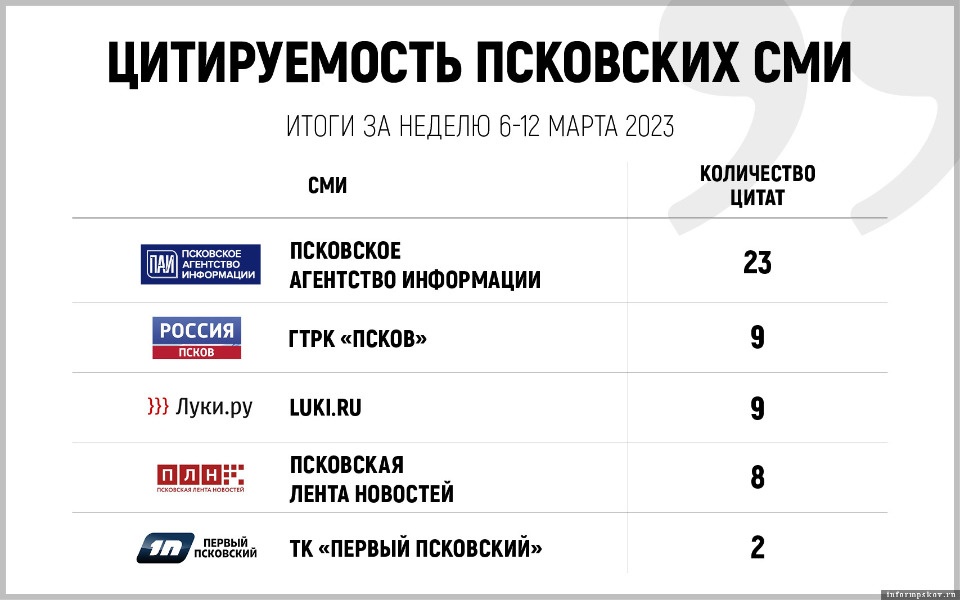 Опубликован топ самых цитируемых псковских СМИ за неделю