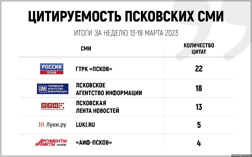 «Псковская правда» вошла в ТОП-10 СМИ Псковской области по цитируемости за неделю