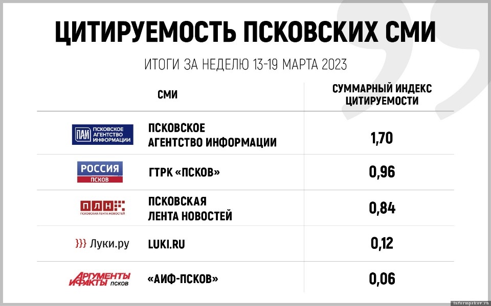 «Псковская правда» вошла в ТОП-10 СМИ Псковской области по цитируемости за неделю