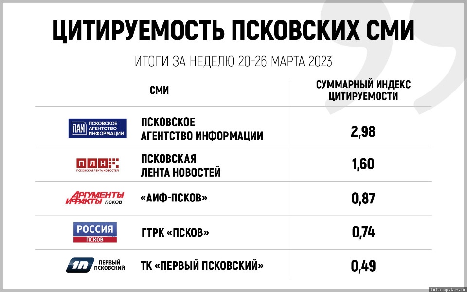 Опубликован рейтинг самых цитируемых СМИ Псковской области за минувшую неделю