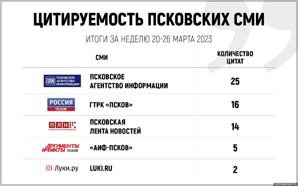 Опубликован рейтинг самых цитируемых СМИ Псковской области за минувшую неделю