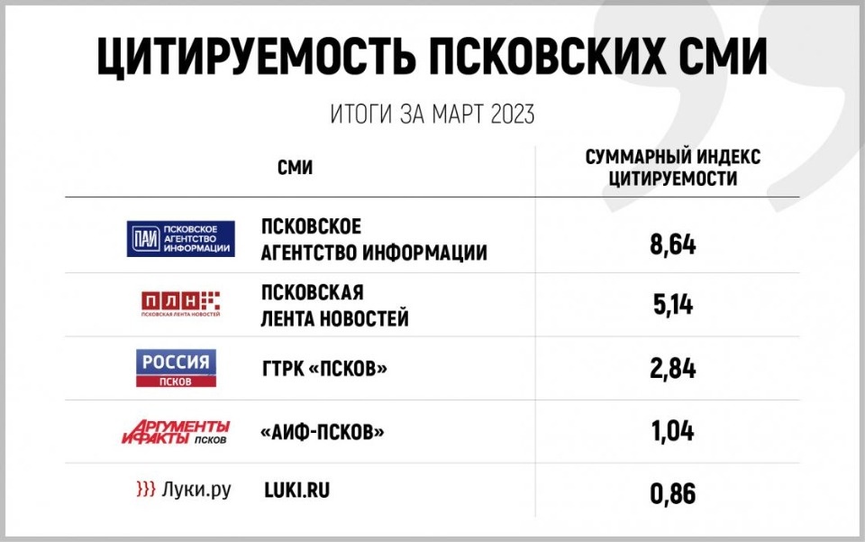 Опубликован рейтинг цитируемости СМИ Псковской области за месяц