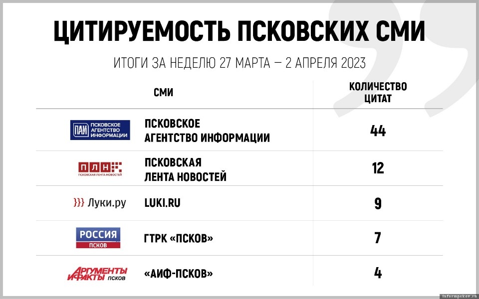 Опубликован рейтинг цитируемости СМИ Псковской области за месяц