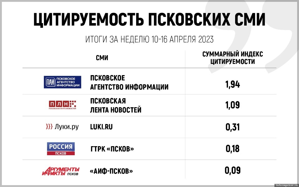 «Псковская правда» заняла шестое место в рейтинге самых цитируемых псковских СМИ за неделю