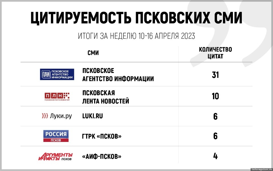 «Псковская правда» заняла шестое место в рейтинге самых цитируемых псковских СМИ за неделю