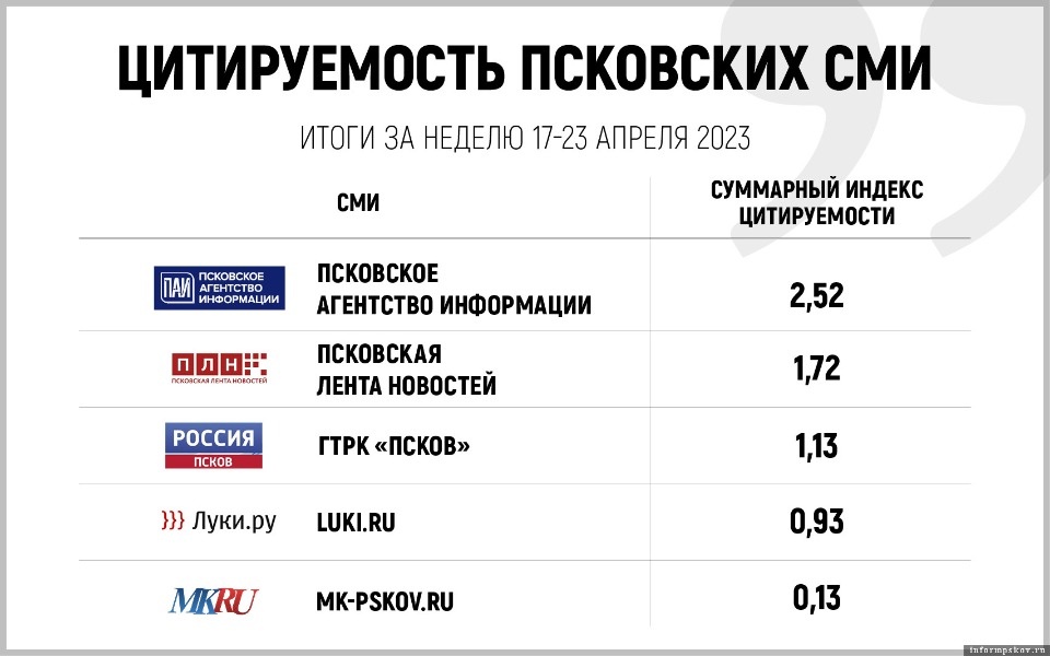 Опубликован список самых цитируемых псковских СМИ за неделю