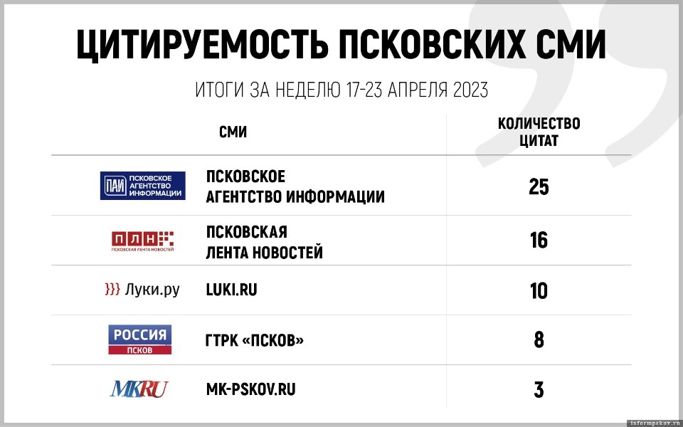 Опубликован список самых цитируемых псковских СМИ за неделю