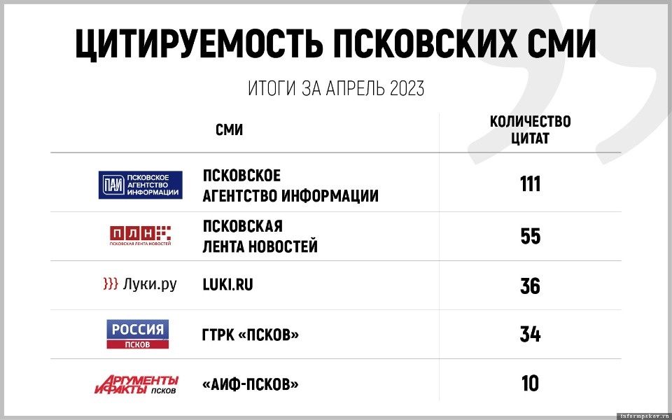 «Псковская правда» заняла восьмое место в апрельской рейтинге региональных СМИ по цитируемости