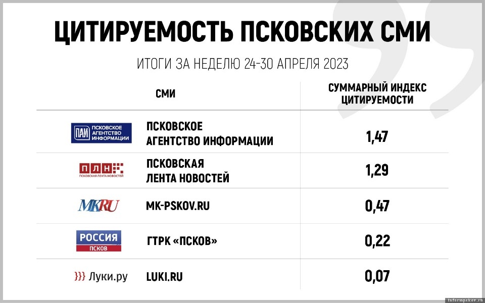 «Псковская правда» заняла восьмое место в апрельской рейтинге региональных СМИ по цитируемости