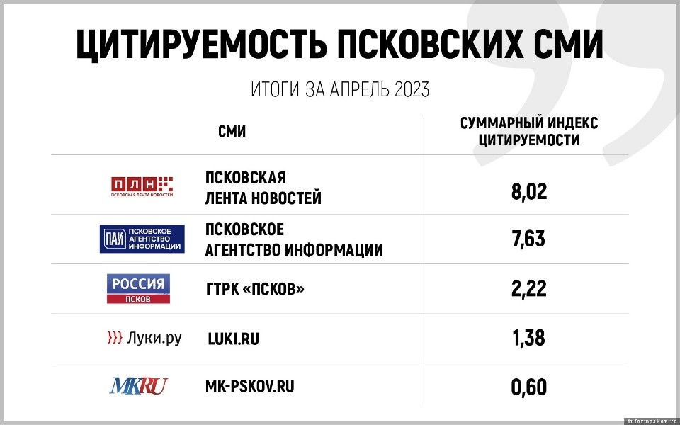 «Псковская правда» заняла восьмое место в апрельской рейтинге региональных СМИ по цитируемости