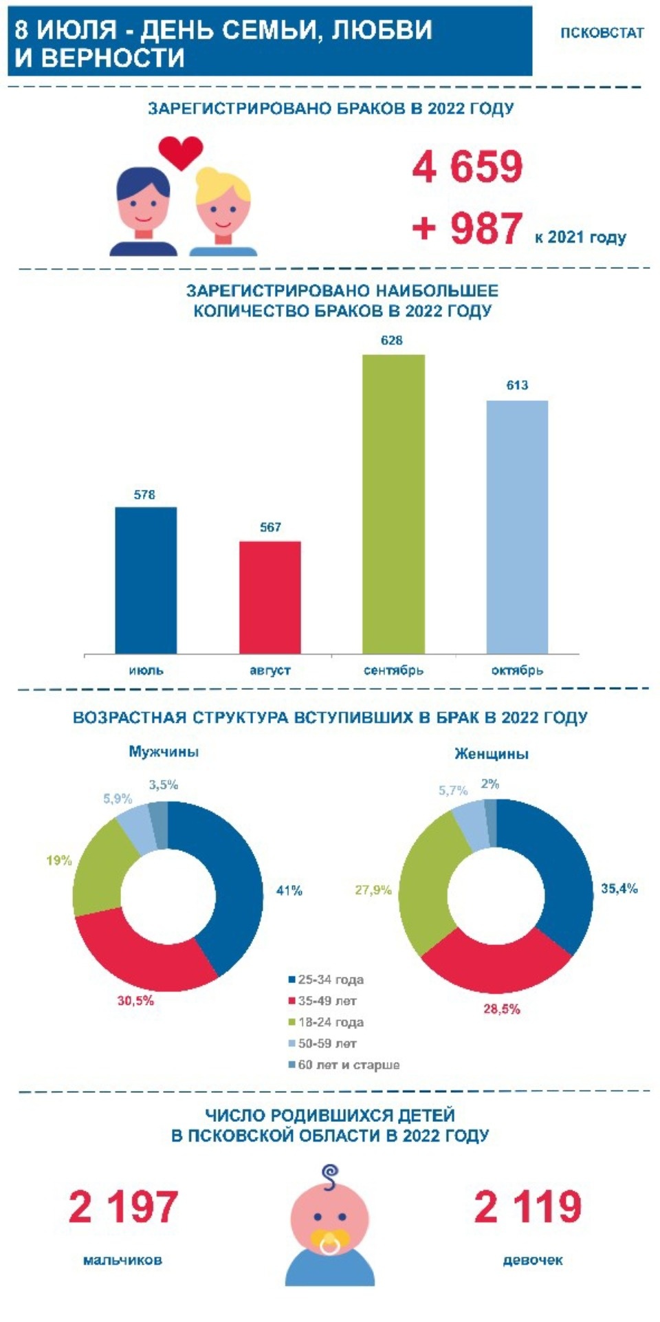 Более 4,6 тысяч пар поженились в Псковской области в 2022 году Более 4,6 тысяч пар поженились в Псковской области в 2022 году