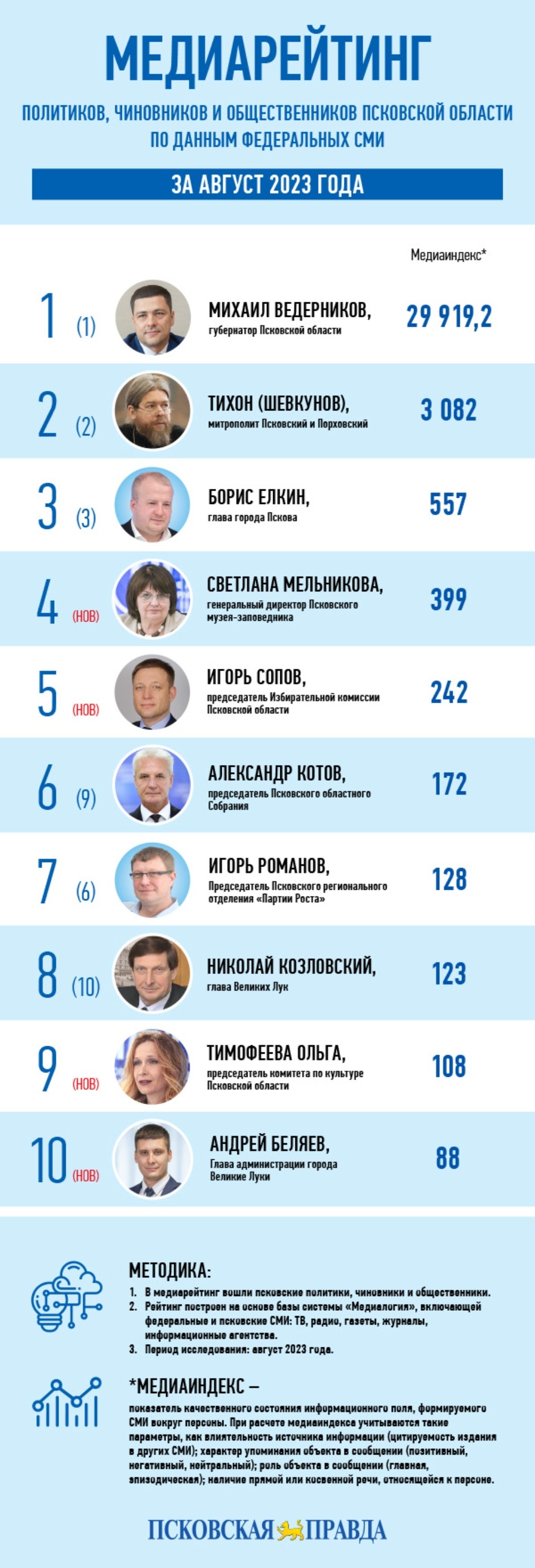 Федеральный медиаиндекс Михаила Ведерникова в августе вырос в 3,6 раза