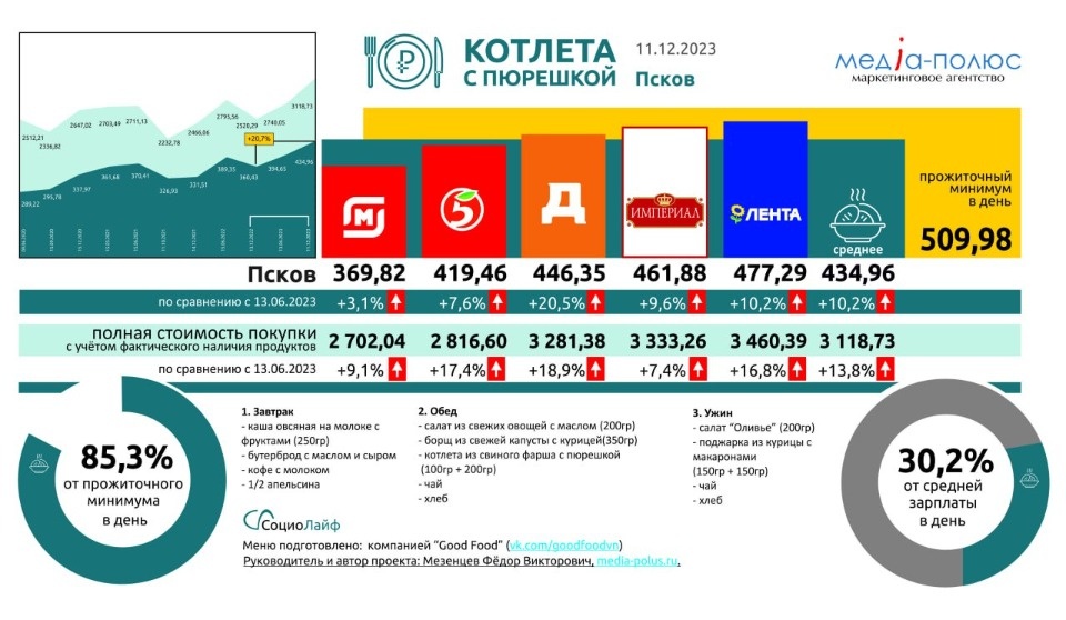 На 20,7% подорожала «Котлета с пюрешкой» в Пскове за год