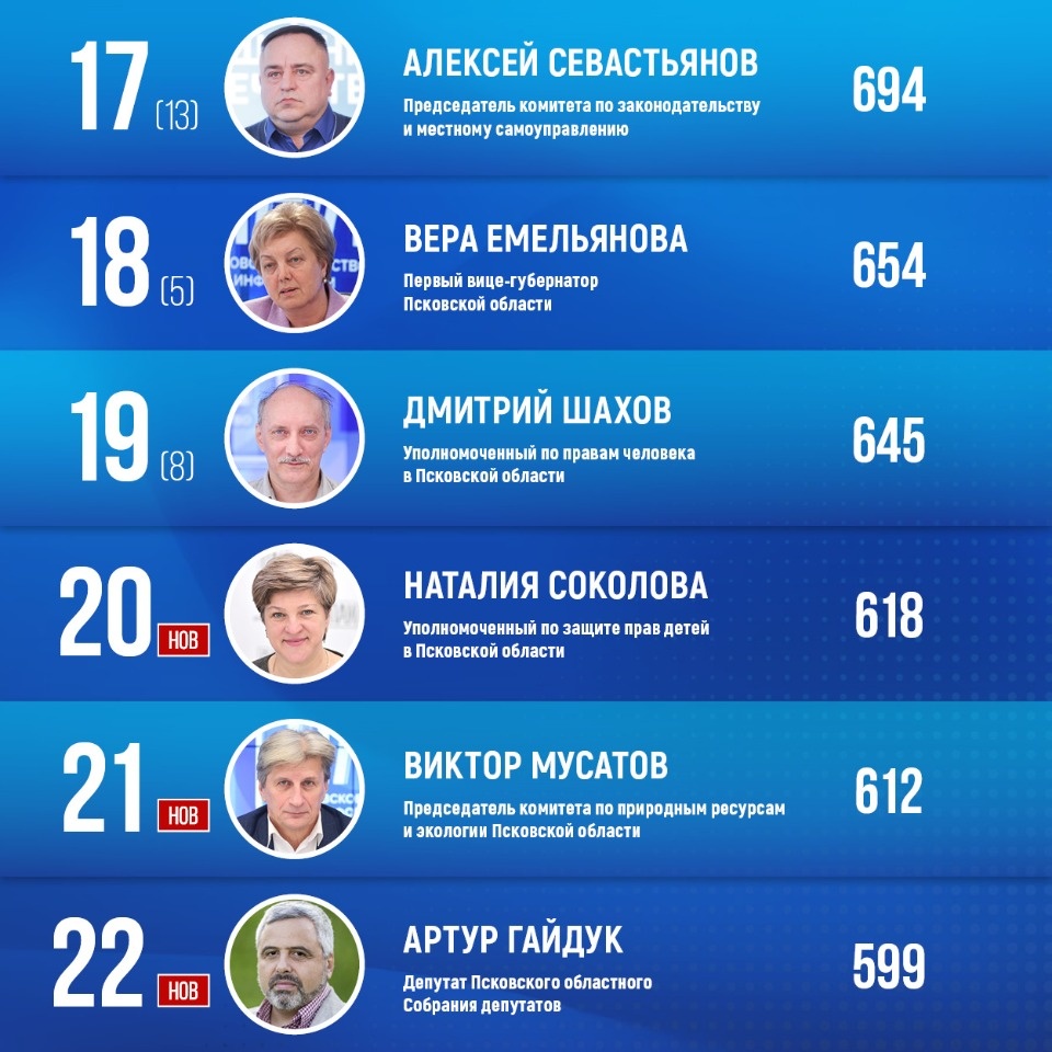 Медиарейтинг «Псковской правды»: январь 2024 года