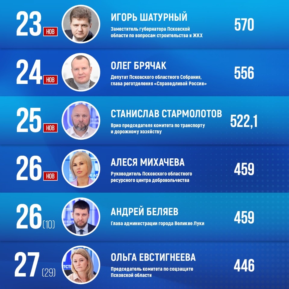 Медиарейтинг «Псковской правды»: январь 2024 года