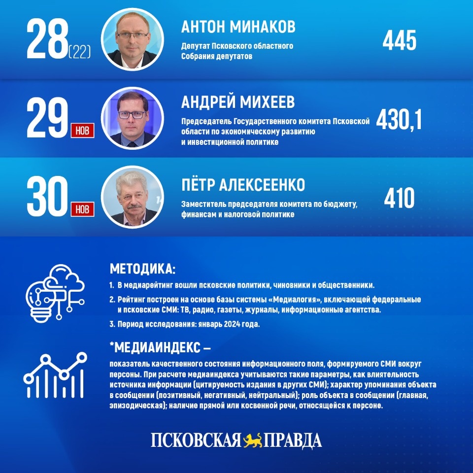 Медиарейтинг «Псковской правды»: январь 2024 года