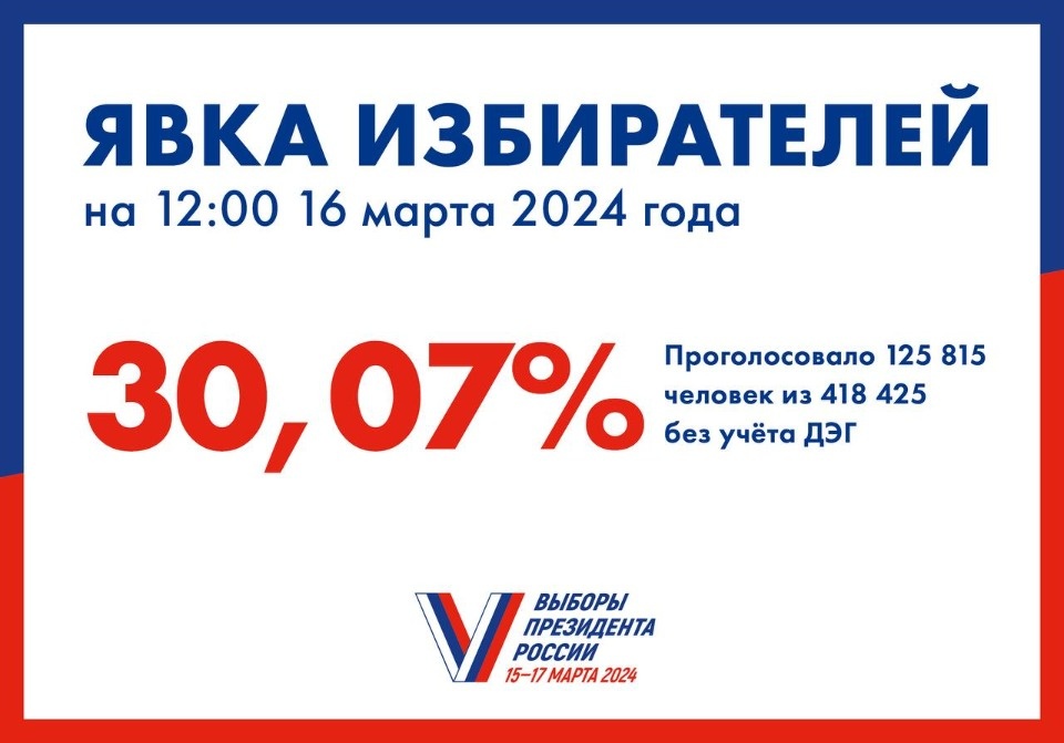 Порядка 30% составила явка на выборы президента на 12:00 в Псковской области 