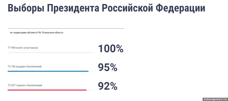 В Псковской области явка на дистанционном голосование составила 92%