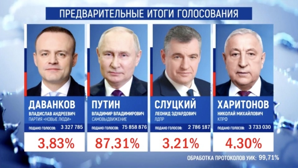 Владимир Путин набирает 87,31% голосов после обработки 99,71% протоколов
