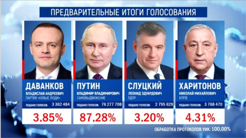 87,28% голосов набрал Владимир Путин после обработки 100% протоколов 