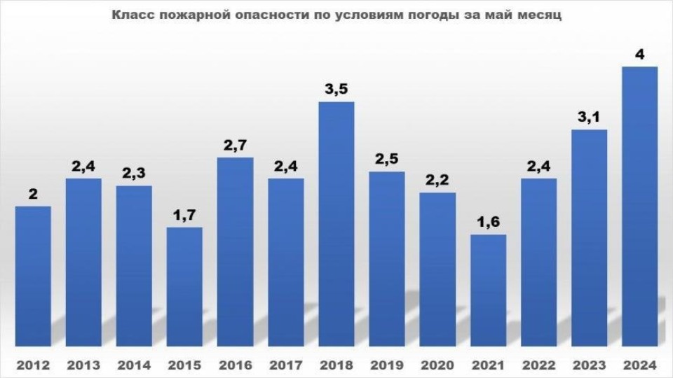 16 лесных пожаров потушили в Псковской области в мае